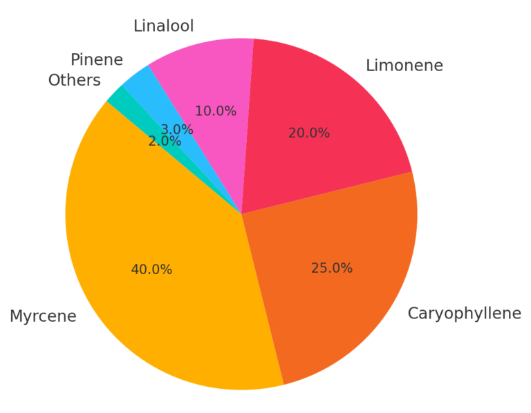 papaya punch strain terpene profile chart