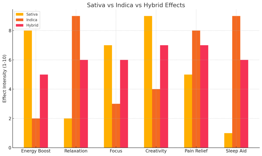 indica vs sativa vs hybrid comparison chart