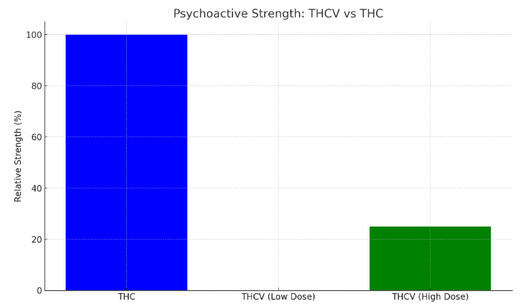 thcv-vs-thc-strength-comparison-chart