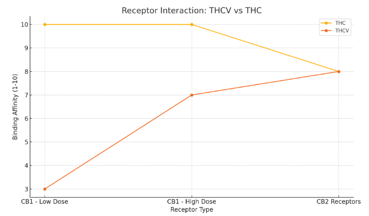 ecs-comparison-receptors-thcv-vs-thc