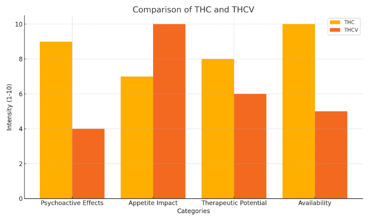 all-benefits-comparison-chart-of-thcv-and-thc